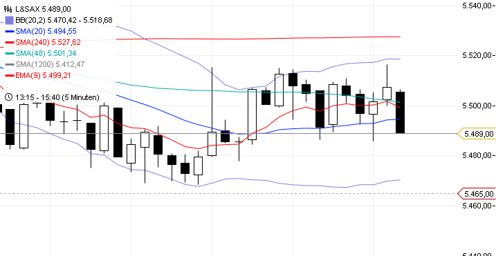 Trading mit EMA/SMA 441298