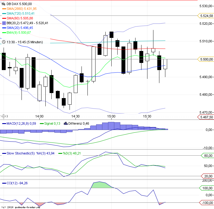 Trading mit EMA/SMA 441299