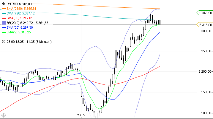 Trading mit EMA/SMA 442780