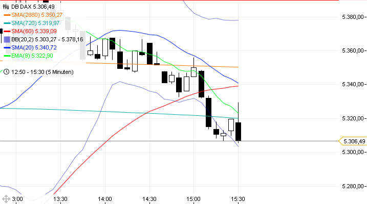 Trading mit EMA/SMA 442841