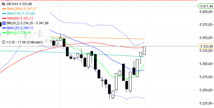 Trading mit EMA/SMA 442870