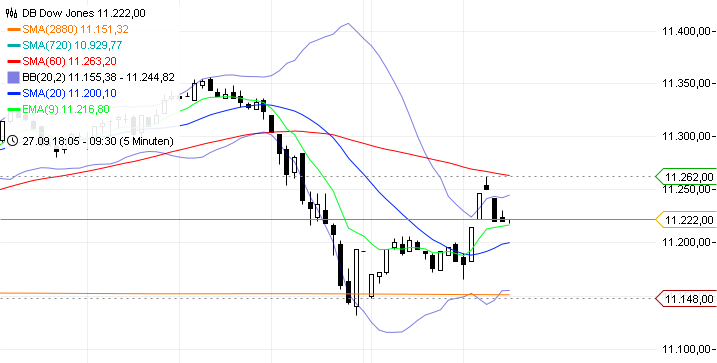 Trading mit EMA/SMA 443392