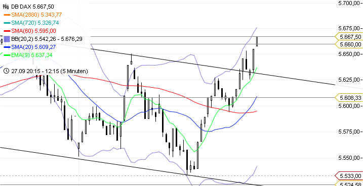 Trading mit EMA/SMA 443454