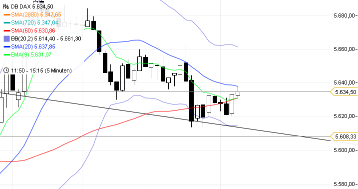 Trading mit EMA/SMA 443515