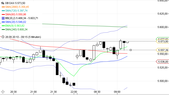Trading mit EMA/SMA 443714