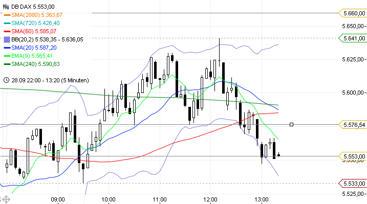 Trading mit EMA/SMA 443804