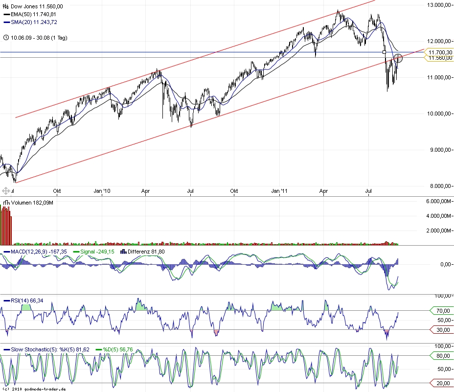 US Indizes, Intermarketabgleich Dax, Euro, Gold 434726