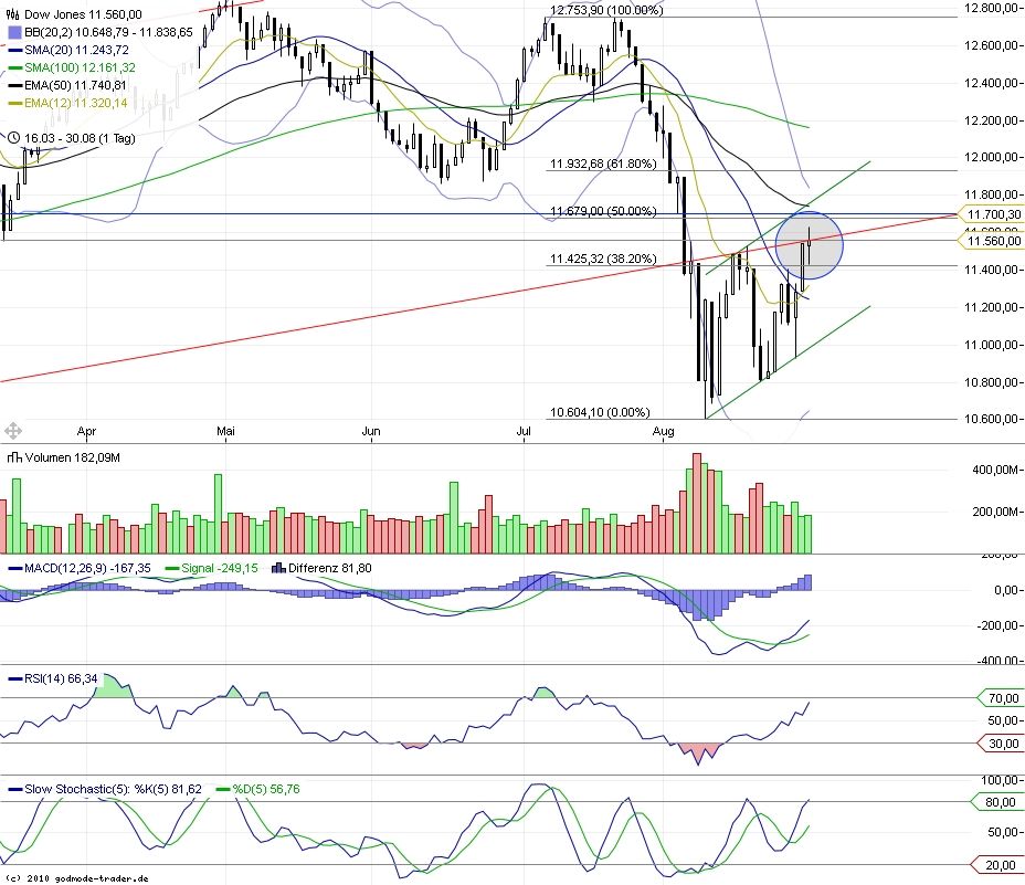 US Indizes, Intermarketabgleich Dax, Euro, Gold 434727