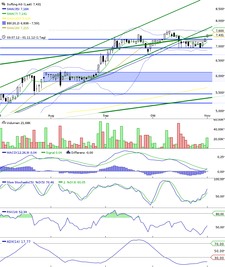 Softing AG - Die M2M Company 549381