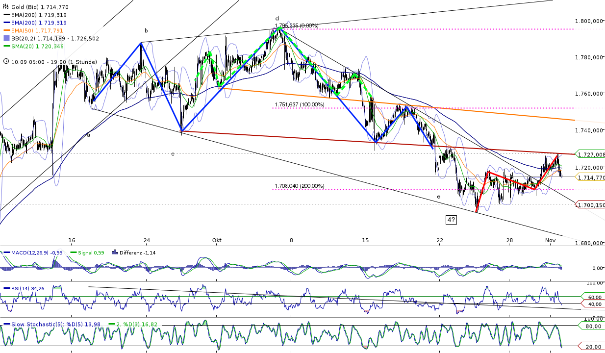 Gold shorten? 549523