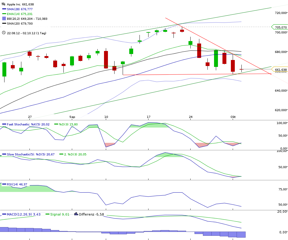 Apple Inc. - Die Story geht weiter 541462