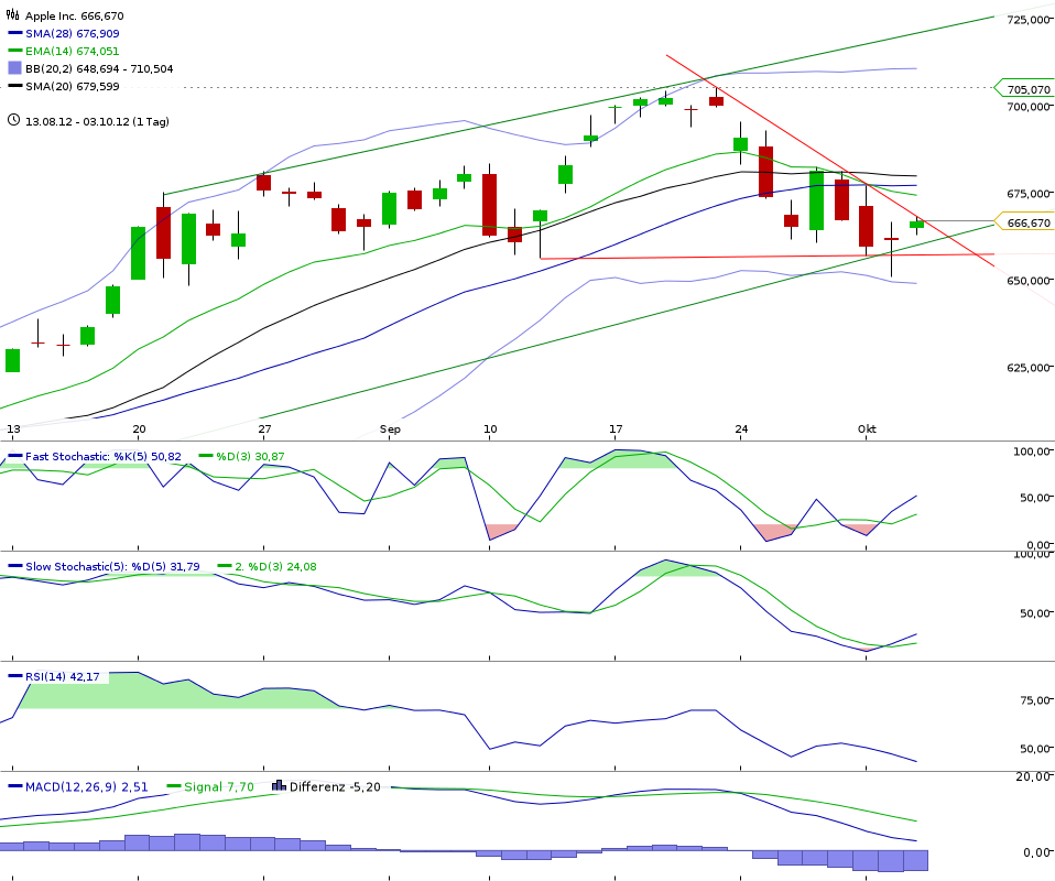 Apple Inc. - Die Story geht weiter 541716