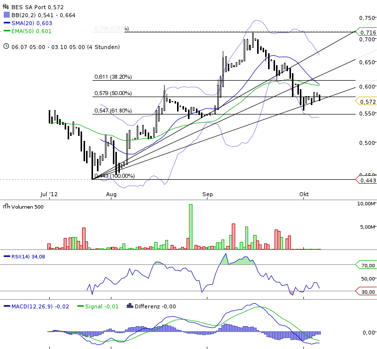 Banco Esp. Santo Portugal 542078