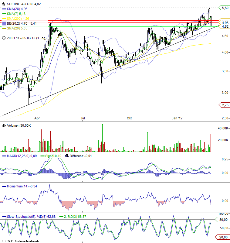 Softing AG - Die M2M Company 490941