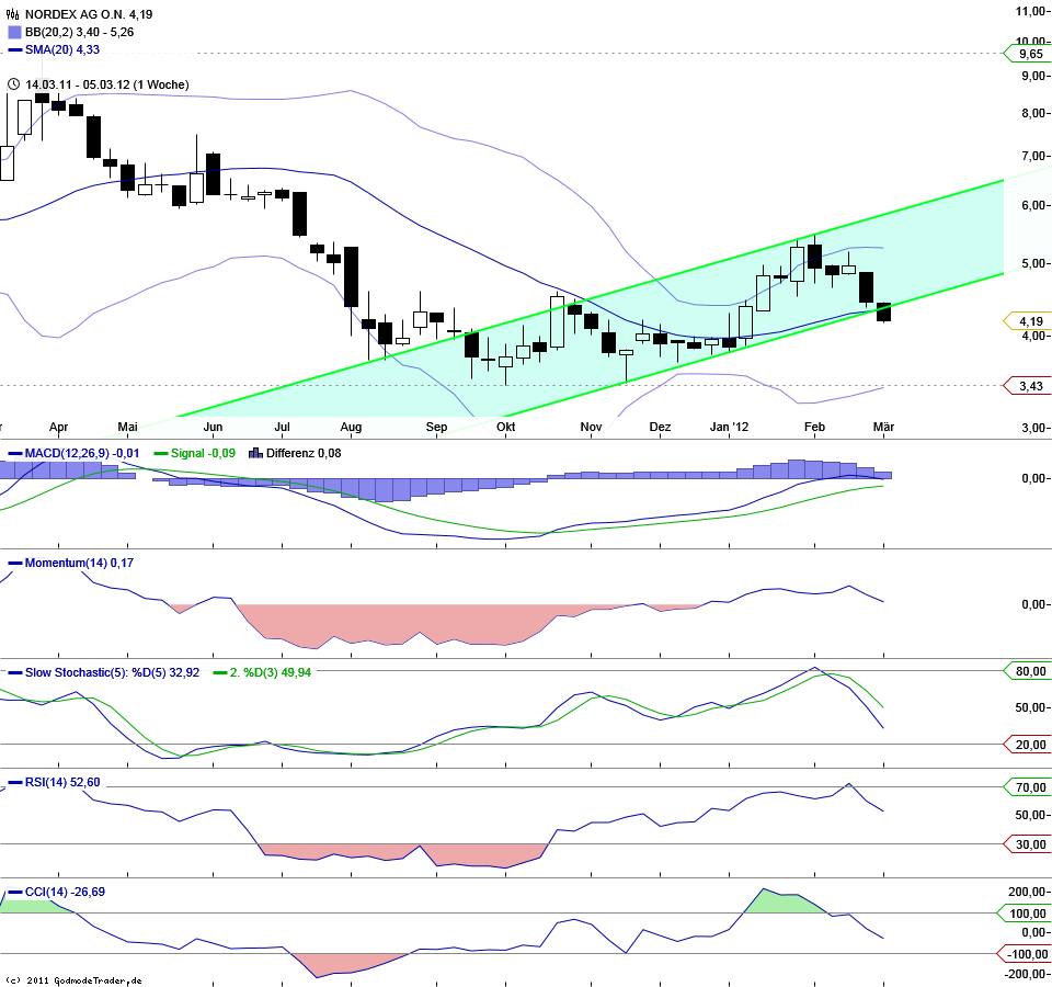 Norde Pro und Kontra 491026