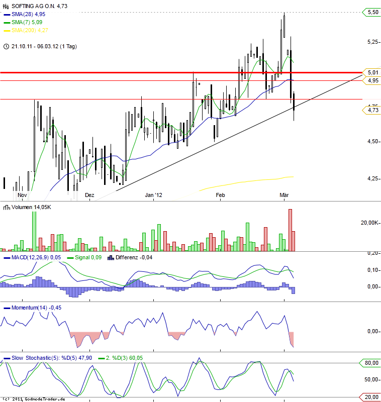 Softing AG - Die M2M Company 491150