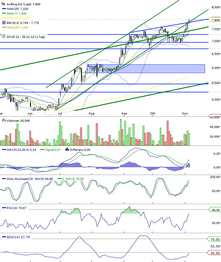 Softing AG - Die M2M Company 551013