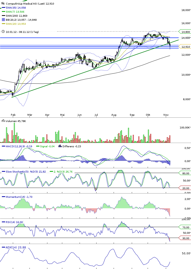 Compugroup die SAP im E-Health Bereich 551486