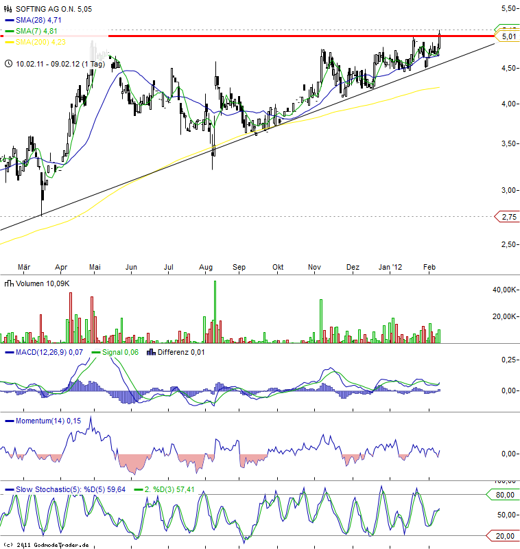 Softing AG - Die M2M Company 484151