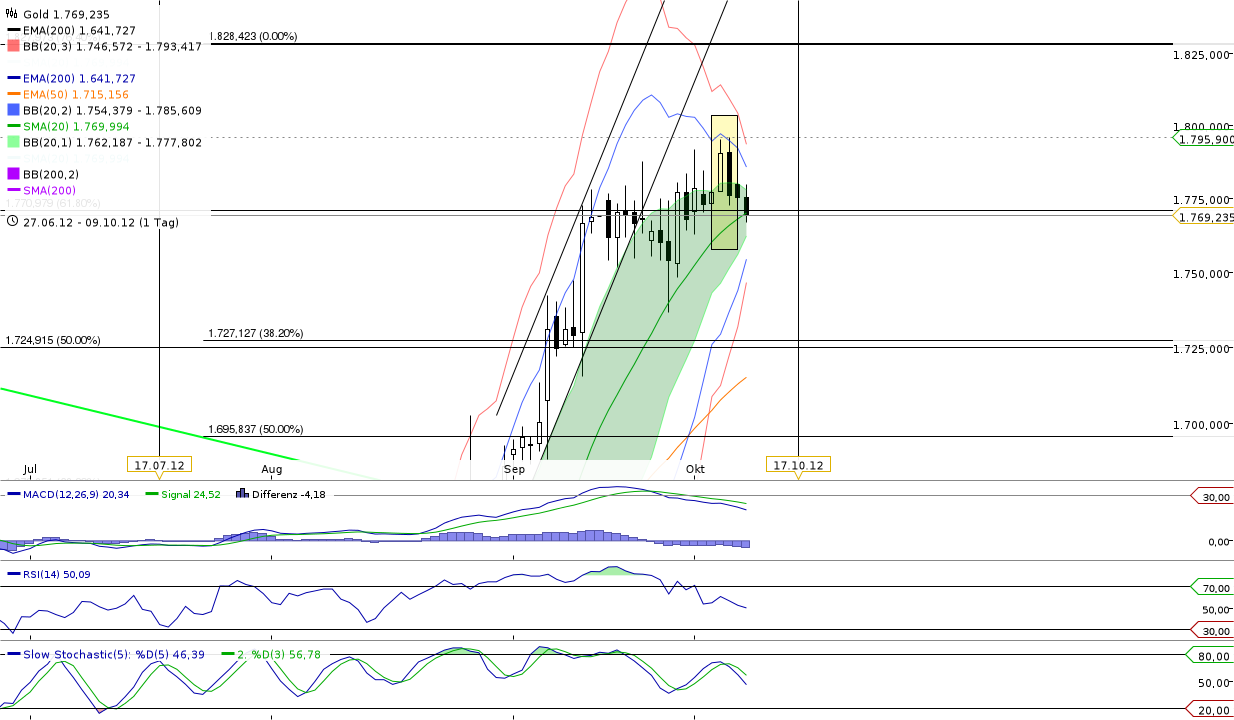 Gold shorten? 543151