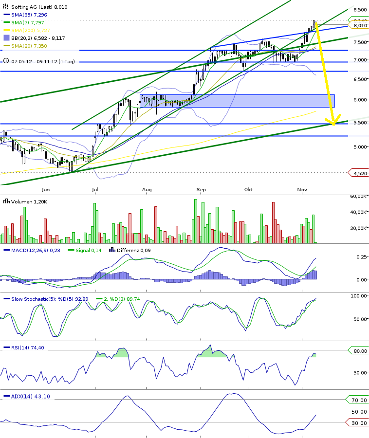 Softing AG - Die M2M Company 551786