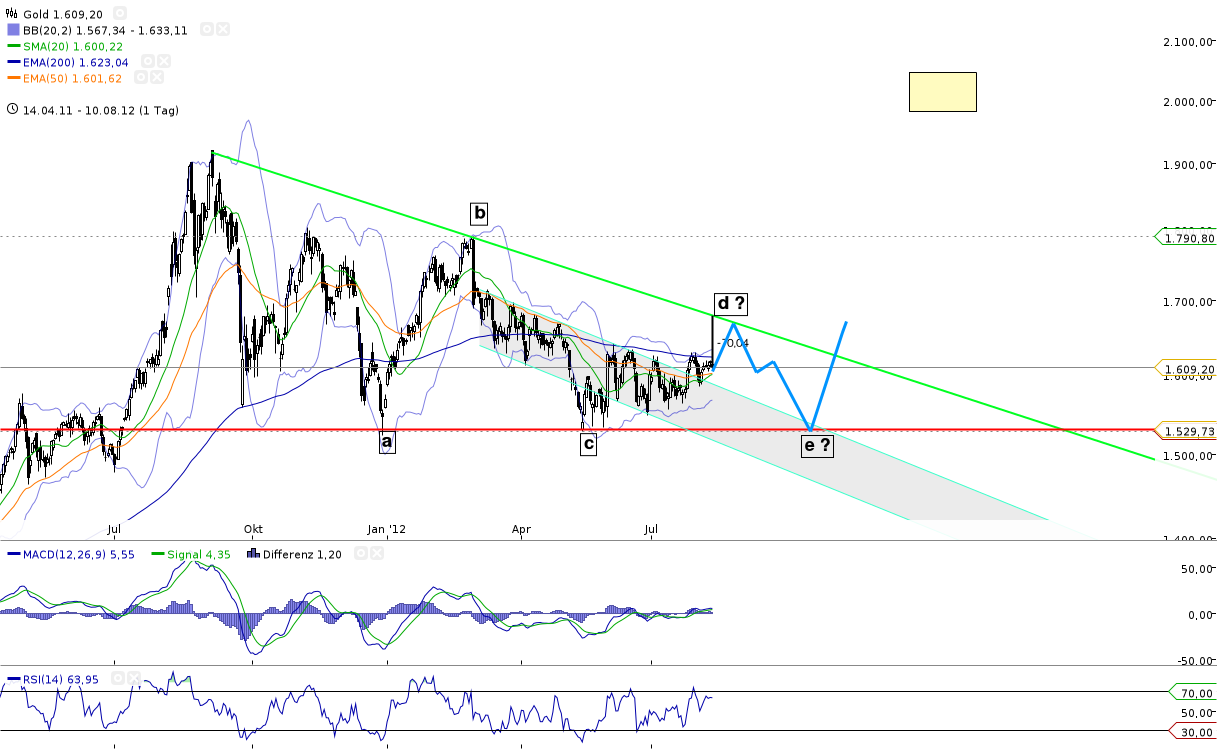 Gold shorten? 528974