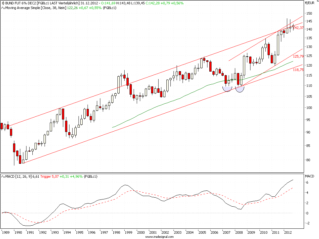 Quo Vadis Euro-Bund Future 556791