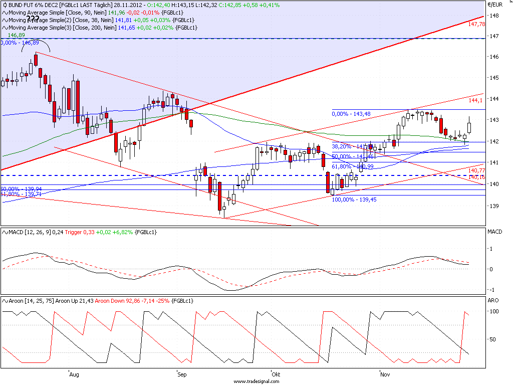 Quo Vadis Euro-Bund Future 557730