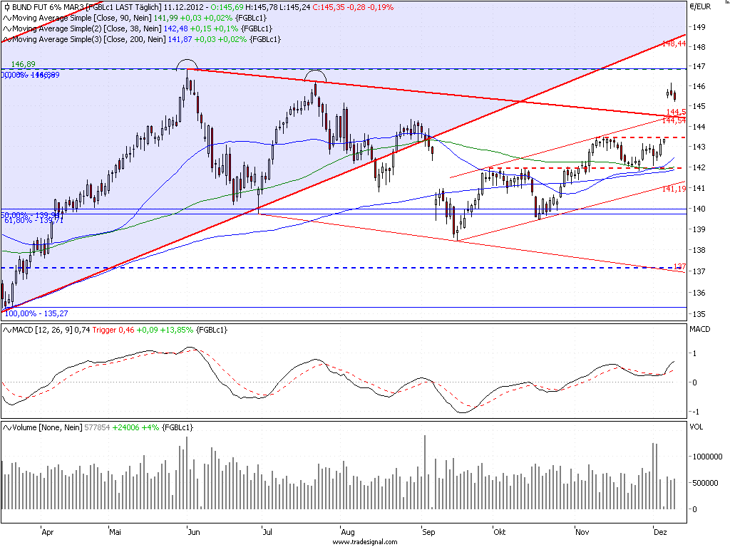 Quo Vadis Euro-Bund Future 561173