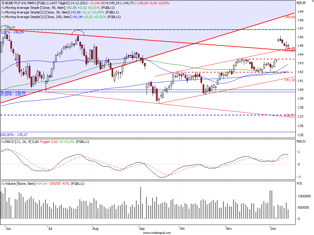 Quo Vadis Euro-Bund Future 562719