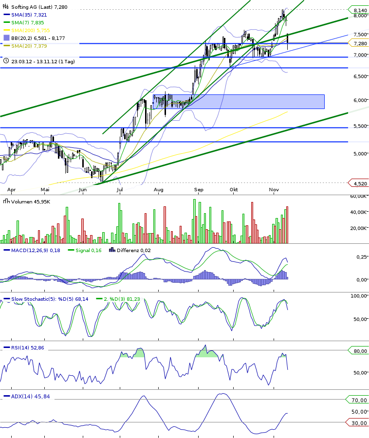 Softing AG - Die M2M Company 552938