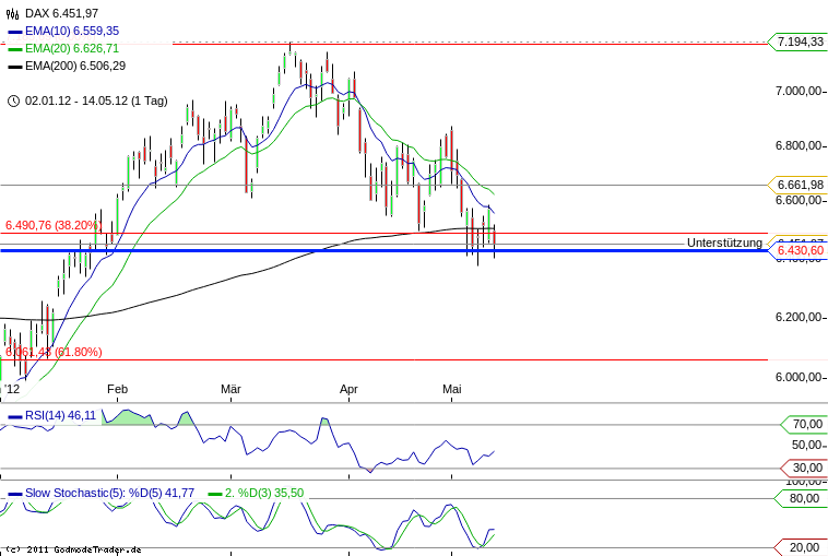 Quo Vadis Dax 2012 - Krise ohne Ende? 508307