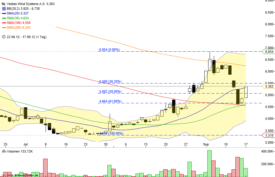 Weltweit grösster Windkraftanlagenhersteller 537622
