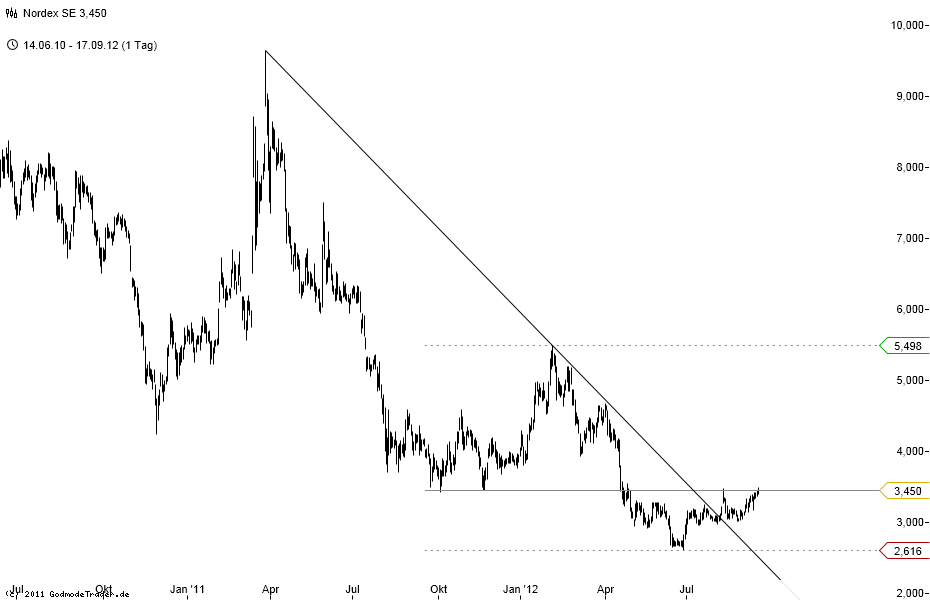 Weltweit grösster Windkraftanlagenhersteller 537680