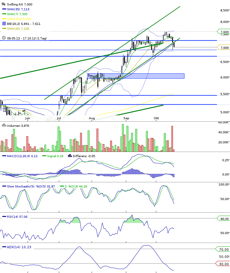 Softing AG - Die M2M Company 545140