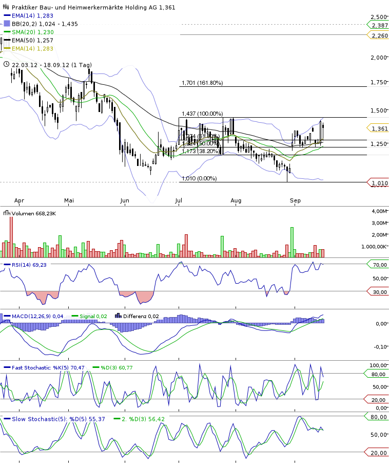 Praktiker praktisch kaufen 538028