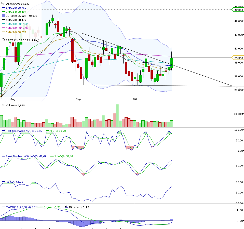 Daimler REKORD Jahre 2011-20XX 545547