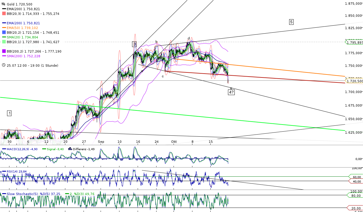 Gold shorten? 545955