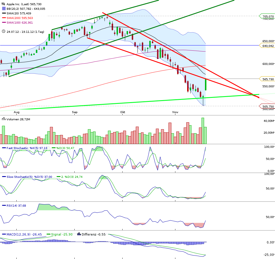 Apple Inc. - Die Story geht weiter 554850
