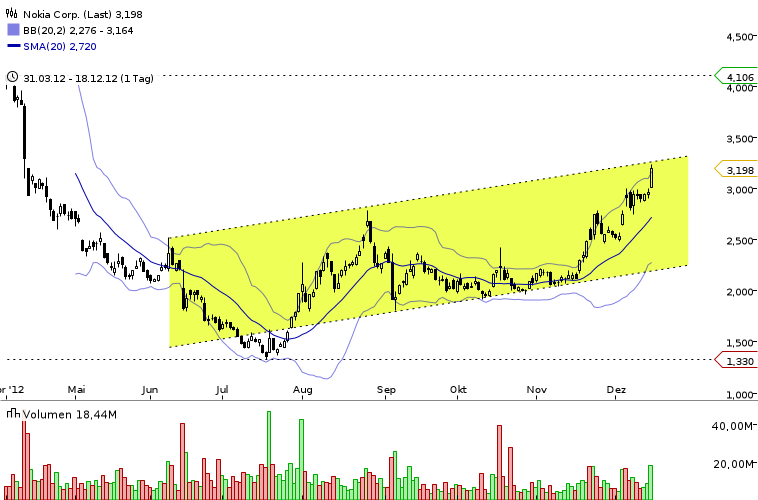 Nokia, das Comeback 2012 ...................... 563121