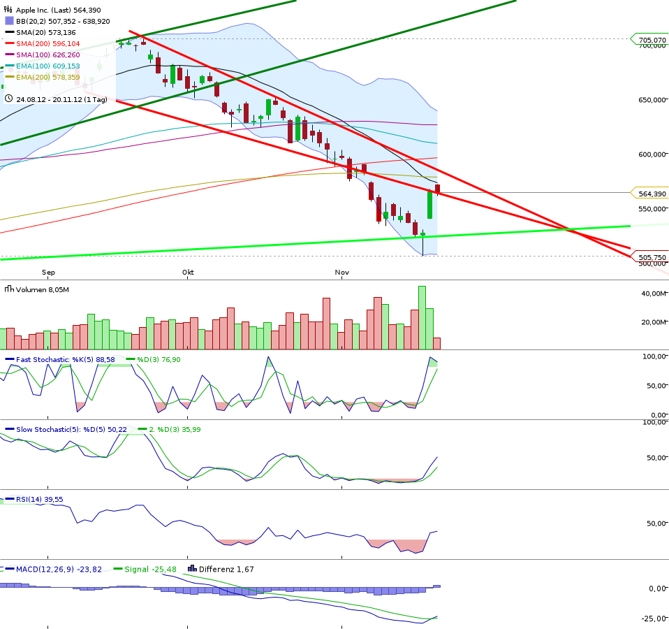 Apple Inc. - Die Story geht weiter 555082