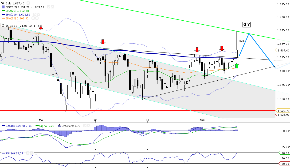 Gold shorten? 531246