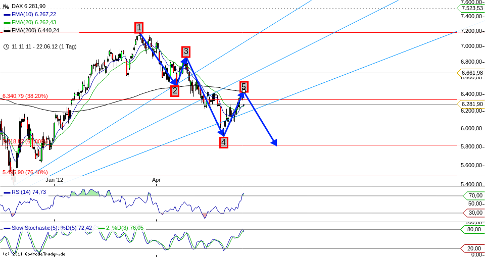 Quo Vadis Dax 2012 - Krise ohne Ende? 517223