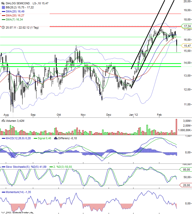 Dialog - Performancesieger 2007? 487913