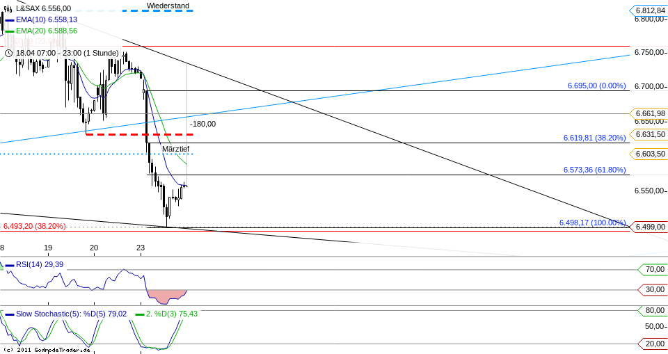 Quo Vadis Dax 2012 - Krise ohne Ende? 503543