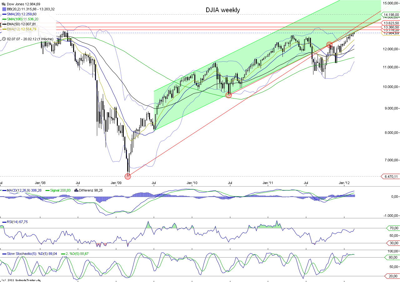 Indexhandel 2012 Rally trotz unzähligen Krisen? 488297