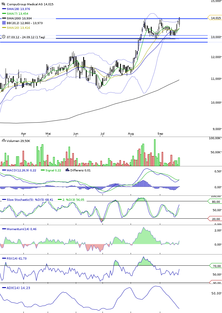 Compugroup die SAP im E-Health Bereich 539435