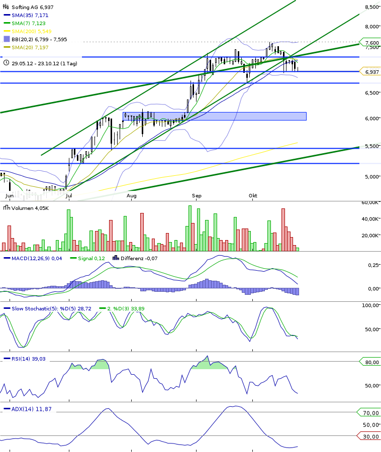 Softing AG - Die M2M Company 547076