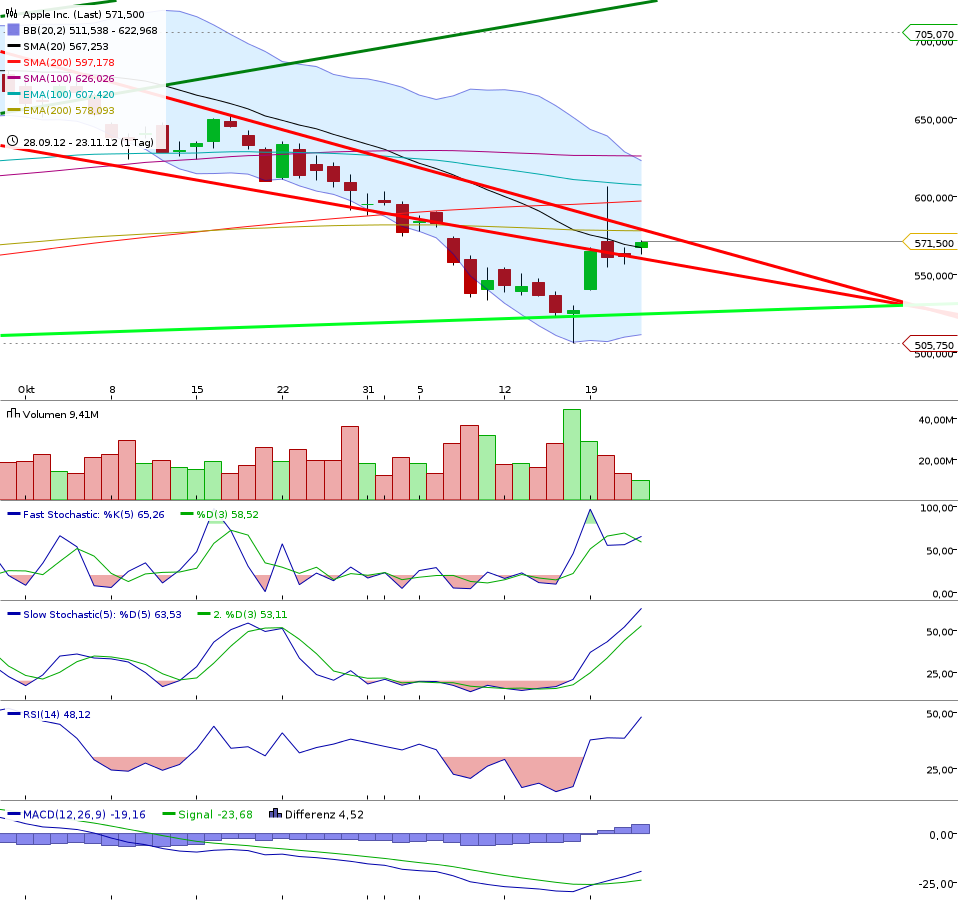 Apple Inc. - Die Story geht weiter 556271