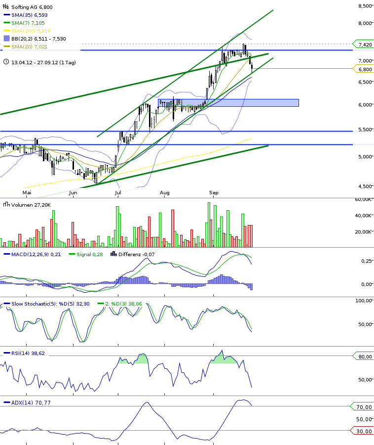 Softing AG - Die M2M Company 540385